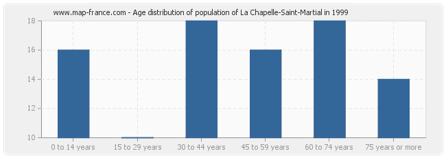 Age distribution of population of La Chapelle-Saint-Martial in 1999